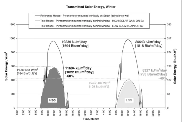 Figure 4. Transmitted Solar Energy during Winter Experiment 