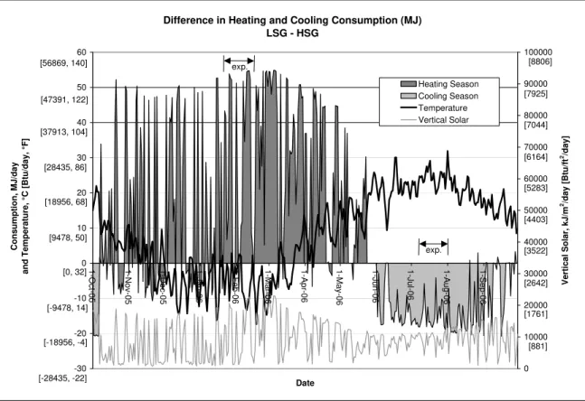 Figure 9. Annual projection of results: Difference in heating and cooling consumption (“exp.” 