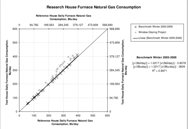 Figure 2. Winter Furnace Gas Consumption 