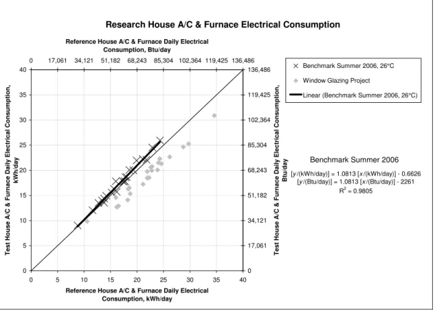 Figure 3. Summer Air Conditioning Electrical Consumption    