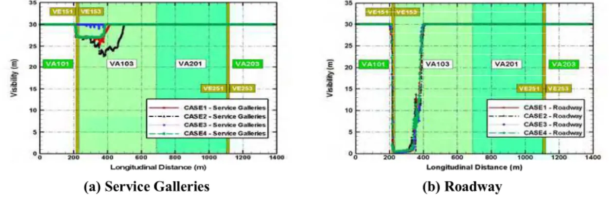 Figure 8 shows similar visibility conditions in the roadway for all cases.  However, the four cases  produced different visibility conditions in the service galleries of fan VA103