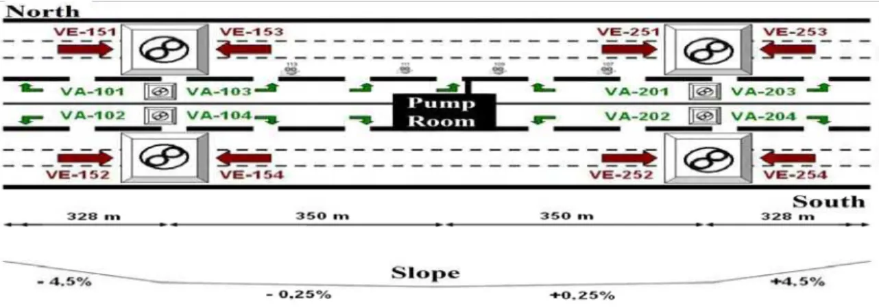 Figure 2:  Ventilation system of the tunnel 