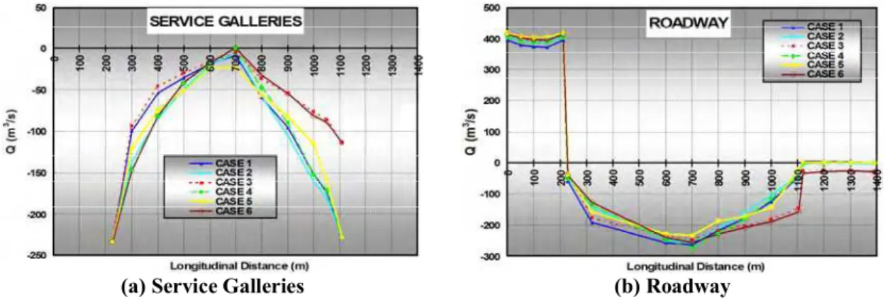 Table 1:  Description of Simulated Cases under Mid-Fire Scenario  Fan Operation Capacity (%)  Opening Percentage (%) Case 
