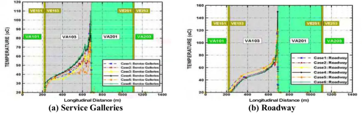 Figure 4 shows the bulk temperatures in the roadway and service galleries for the six cases for the  Mid-Fire scenario