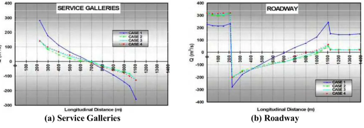 Table 2:  Description of Simulated Cases under Exhaust-Fire Scenario  Fan Operation Capacity (%) Opening percentage (%)