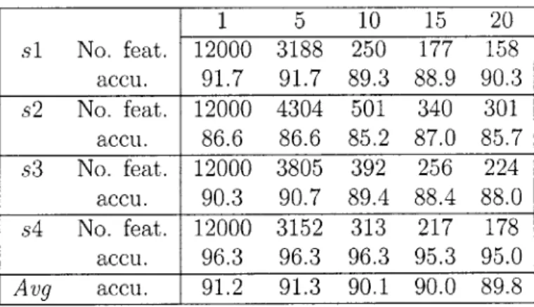 Table  4.1:  Selecting  features:  System  performance  for  different  numbers  of  selected C2  features  at  rounds  1,  5,  10,  15  and  20  (see  text  for  details).
