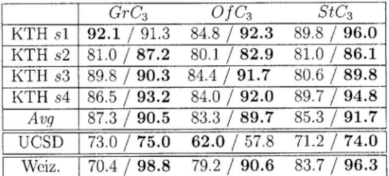 Table  4.3:  Comparison  between  three  types  of  C3  units  (gradient  based  GrC 3 , optical flow  based  Of  C3  and  space-time  oriented  StC 3 )