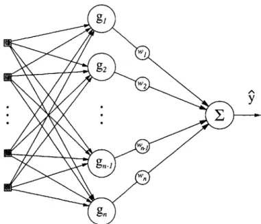 Figure  3-1:  Diagram  of Radial  Basis  Function  Network
