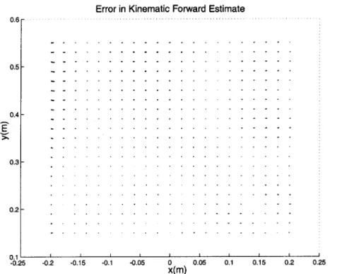 Figure  7-1:  Error  in  forward  kinematic  estimate  of endpoint  coordinates.  Error  vec- vec-tors  originate  at  desired  coordinates  and  terminate  at  estimates  of said  coordinates.