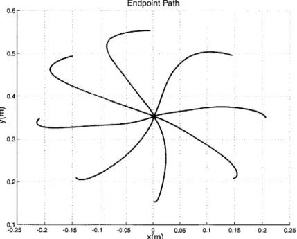 Figure  7-4:  Resulting  path of  the  endpoint  in commanded  with  a  minimum jerk  trajectory.