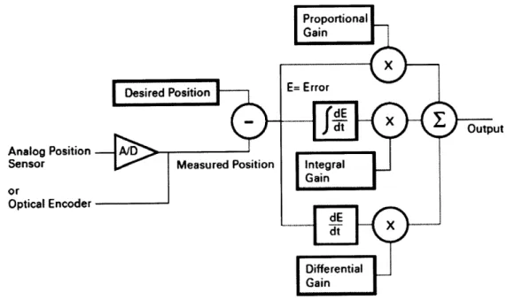 Figure 3.5  PID algorithm  used in position  control