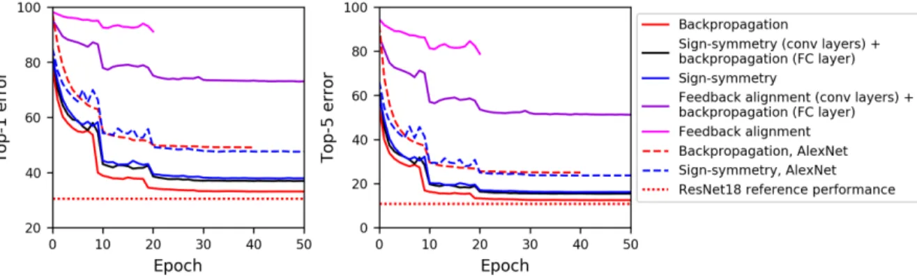 Figure 1: Top-1 and top-5 validation error on ImageNet of ResNet-18 and AlexNet trained with different learning algorithms