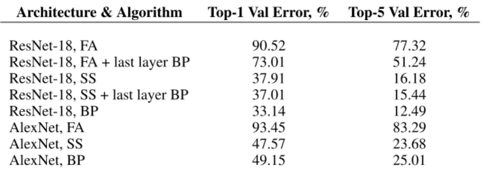 Table 1: ImageNet 1-crop validation accuracy of networks trained with different algorithms, all 50 epochs