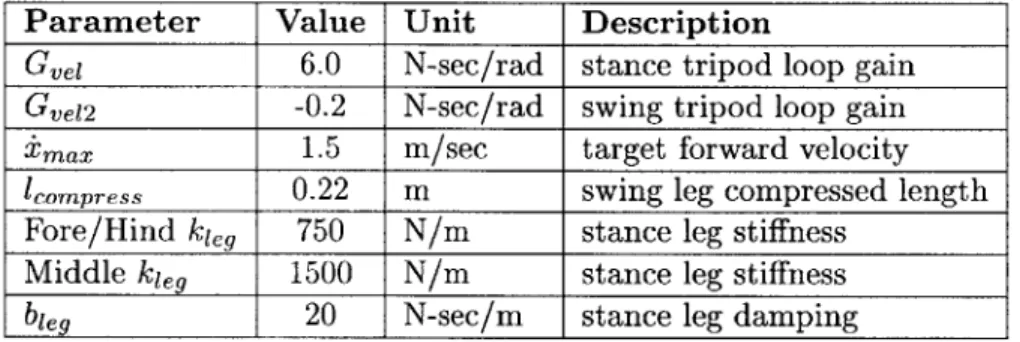 Table  3.3:  Stance  controller  parameters