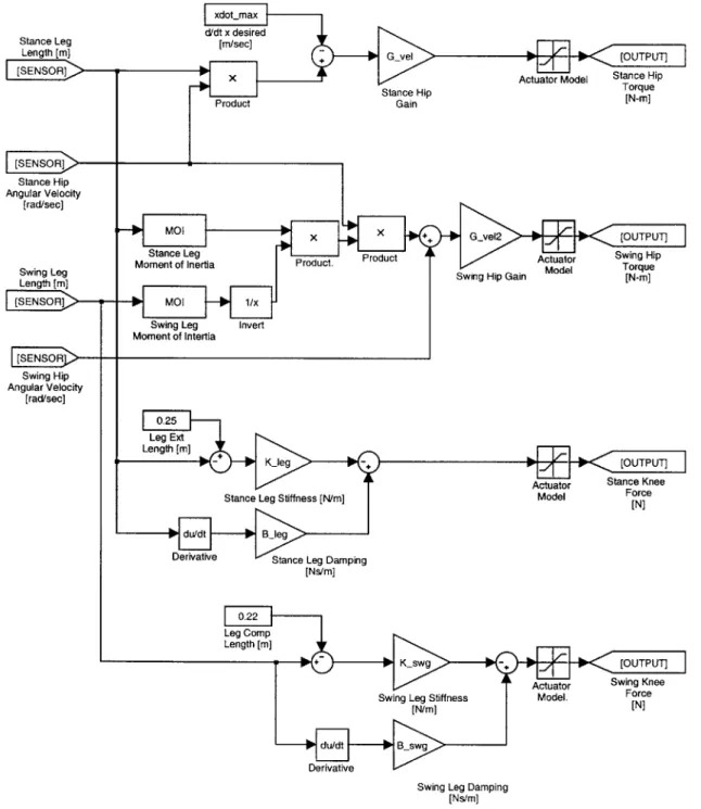 Figure  3-4:  Block  diagram  of  stance  control