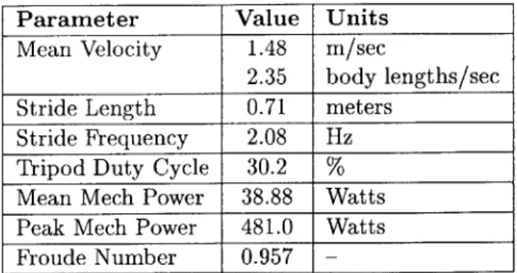 Table  4.1:  Summary  of gait  measurements.