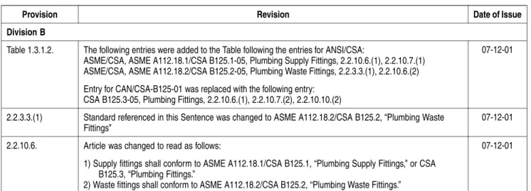 Table of Revisions — National Plumbing Code 2005