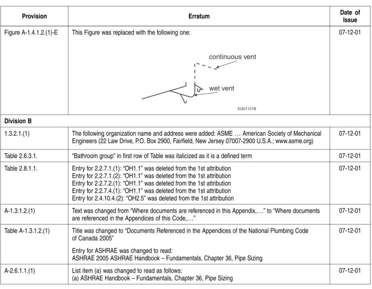 Table of Errata — National Plumbing Code 2005 (Continued)