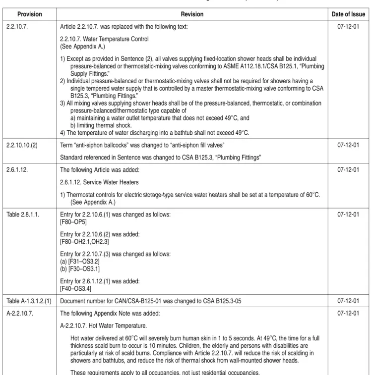 Table of Revisions — National Plumbing Code 2005 (Continued)