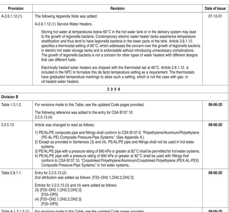 Table of Revisions — National Plumbing Code 2005 (Continued)