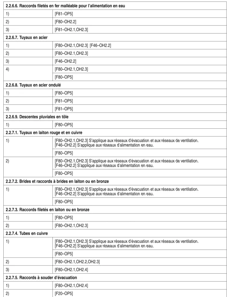 Tableau 2.8.1.1. (suite) 2.2.6.6. Raccords filetés en fer malléable pour l’alimentation en eau