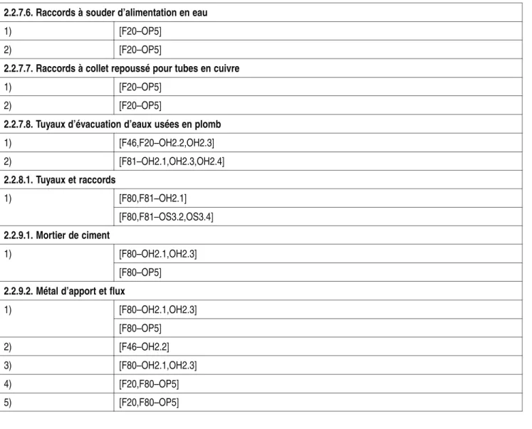 Tableau 2.8.1.1. (suite) 2.2.7.6. Raccords à souder d’alimentation en eau