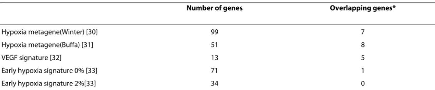 Table 4: Hypoxia gene signatures overlapping