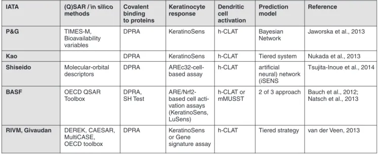 Tab. 3: Examples for Integrated Testing Strategies and Integrated Approaches to Testing and Assessment 