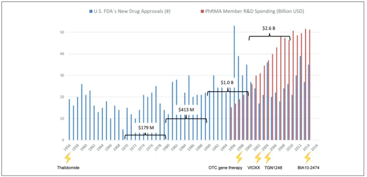 Fig. 1: Changes in drug development over the last seventy years