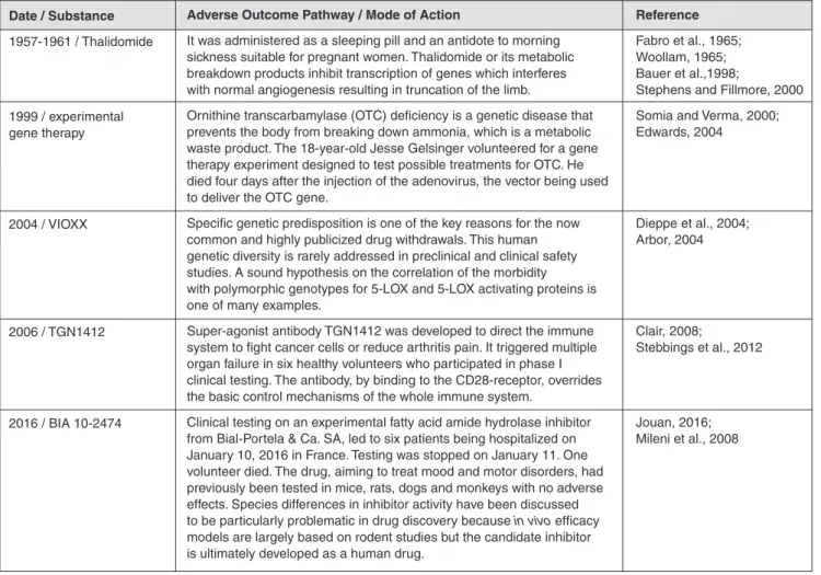 Tab. 1: Prime examples of adverse outcome effects of drugs in humans