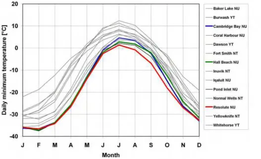 FIG. 1: Mean daily minimum temperatures for various Northern locations.  