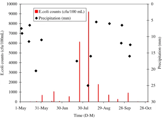 Fig 4.  E. coli counts during the monitoring season near the inlet location in the north pond
