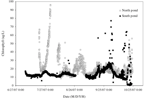 Fig 7. Variation of chlorophyll in the detention ponds during the monitoring period.