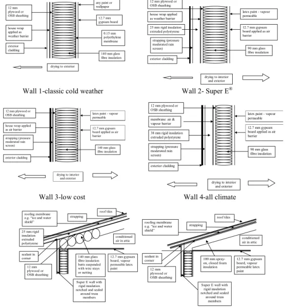 FIG 1: Walls and roofs construction details. 