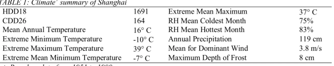 TABLE 1: Climate +  summary of Shanghai 