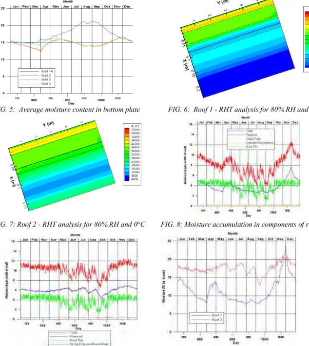 FIG. 7: Roof 2 - RHT analysis for 80% RH and 0°C   FIG. 8: Moisture accumulation in components of roof 1 