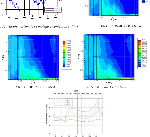 FIG. 15:  Wall 3 - Average moisture content in bottom plate 