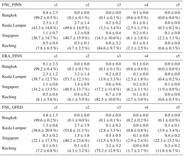 Table 3. Annual mean and standard deviation of modeled fire PM 2.5 concentration (µg m −3 ) in Bangkok, Kuala Lumpur, Singapore, and Kuching during 2003–2014 contributed by each source region (s1–s5)