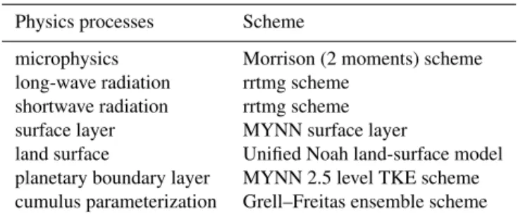 Table 1. WRF physics scheme configuration.