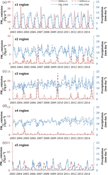 Figure 2. Time series of monthly PM 2.5 emission (Tg yr −1 ) in FINNv1.5 (pink solid lines) and GFEDv4.1s (red dashed lines).