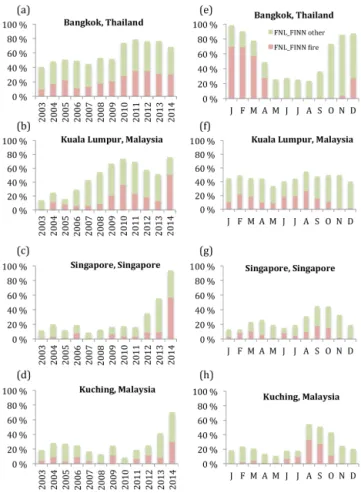 Figure 5. Comparison of daily visibility between GSOD observa- observa-tion (black lines) and FNL_FINN-modeled results (red lines) in (a) Bangkok, (b) Kuala Lumpur, (c) Singapore, and (d) Kuching during the fire seasons from 2003 to 2014