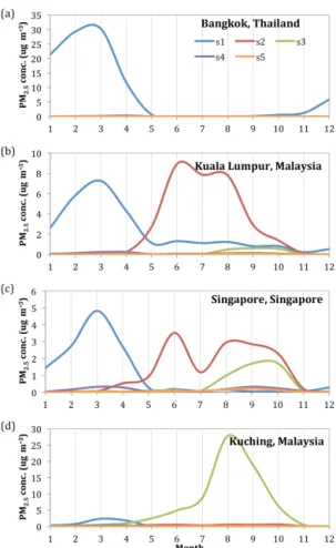 Figure 8. (a) The mean low-visibility days (circles) per year from 2003 to 2014 in 50 ASEAN cities