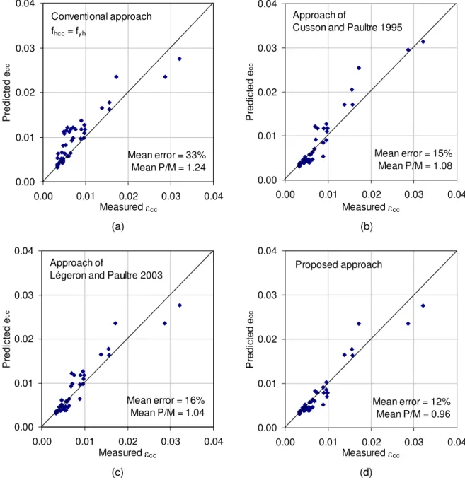 Figure 5. Comparison of measured and predicted values of ε cc  using different approaches  (ε cc  = ε’ c  + 0.21 I ce 