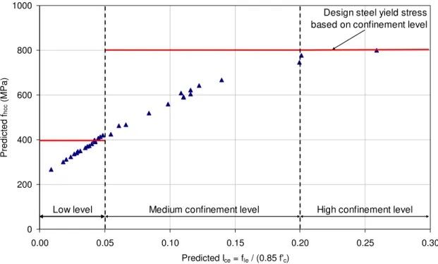 Figure 6. Suggested transverse steel yield stress (f yh ) based on effective confinement level 