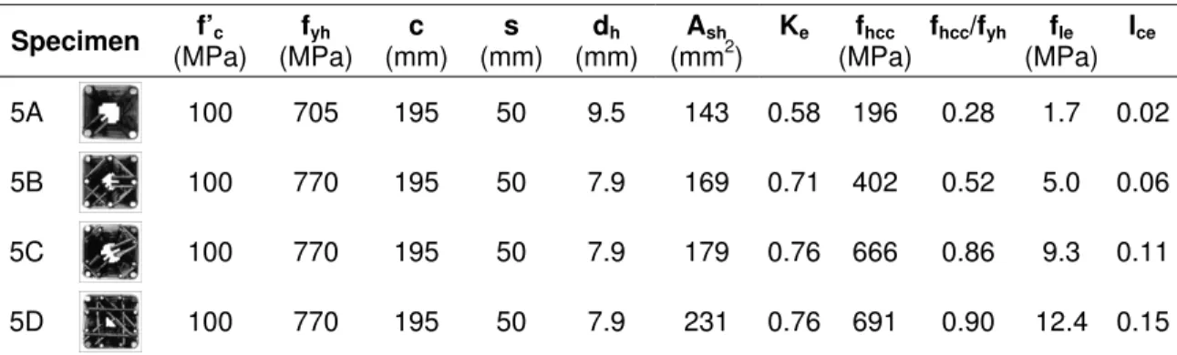 Table 1. Geometry and stress measured in the confining steel of four different HSC columns  Specimen  f’ c  (MPa)  f yh  (MPa)  c  (mm)  s  (mm)  d h (mm)  A sh(mm 2 )  K e  f hcc  (MPa) f hcc /f yh f le  (MPa) I ce 5A   100 705 195 50 9.5 143  0.58 196  0