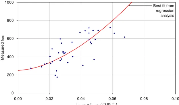 Figure 2. Correlation between f hcc  and minimum effective confinement index  4. COMPARISON OF MODEL PREDICTIONS WITH EXPERIMENTAL RESULTS 