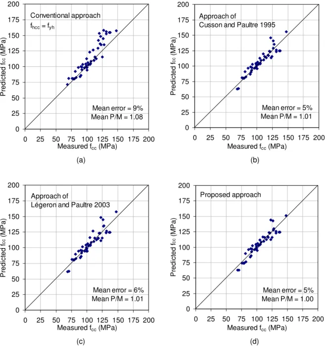 Figure 4. Comparison of measured and predicted values of f cc  using different approaches  (f cc  = 0.85 f’ c  (1+2.1 I ce  0.7 ), as defined in Cusson and Paultre 1995) 
