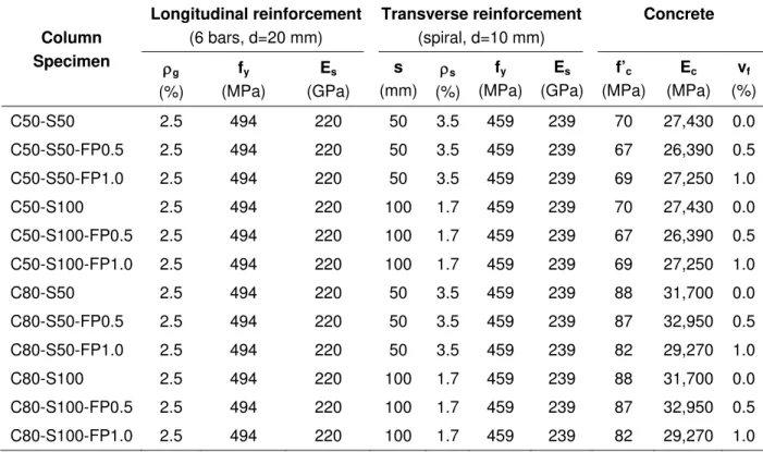 Table 1 indicates the properties of the reinforcing steel and concrete used in each column specimen