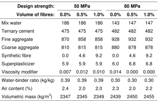 Table 2 presents the concrete mix designs for the specified concrete strengths of 50 MPa and 80 MPa,  and synthetic fibre contents of 0%, 0.5% and 1.0%
