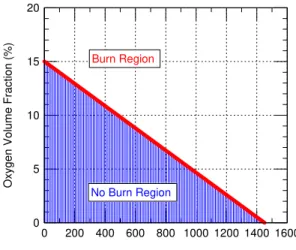 Figure 3 Oxygen-temperature phase space showing  where combustion is allowed to take place [4]